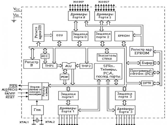 Как да направите порт за получаване на mcs 51