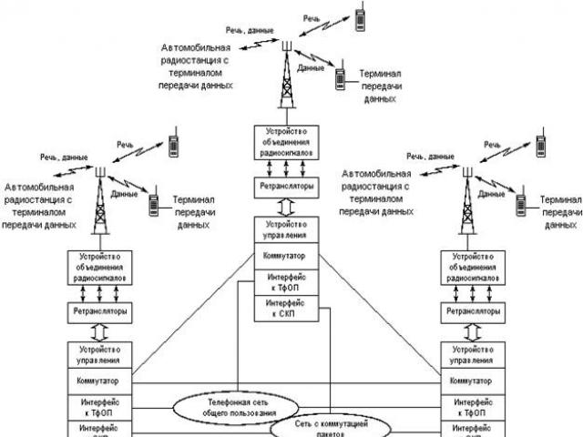 Komunikimet e Trunking Radiot e trunkingut