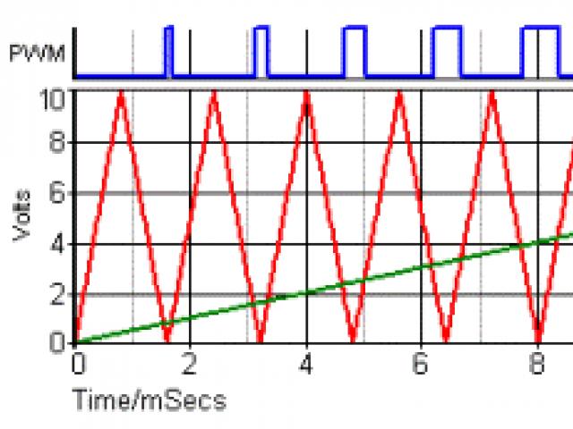 Pulsweitenmodulation (PWM)