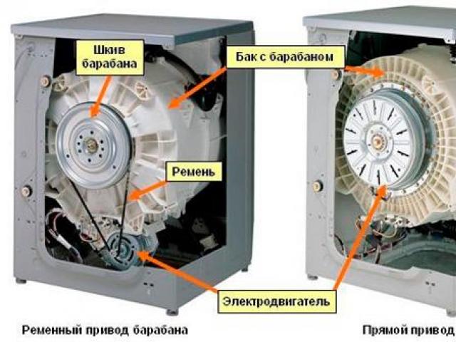 Принципи на работа и устройство на пералната машина-машината Принцип на работа на пералната машина