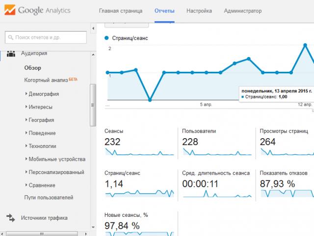 Какво е преглед, посещение и отказ в метриката на Yandex Какво е изглед или посещение