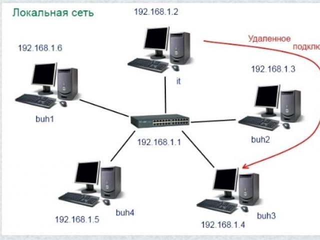 Как да се свържа с отдалечен работен плот