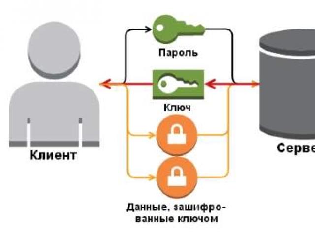 Какъв тип криптиране трябва да избера за WiFi маршрутизатор?