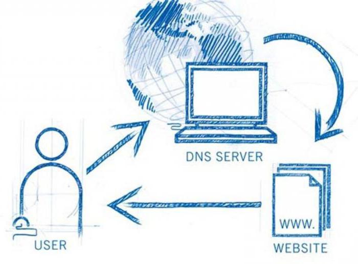 Řešení problémů serveru DNS