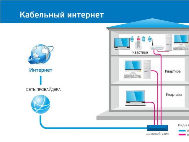 Интернет не работи по кабел