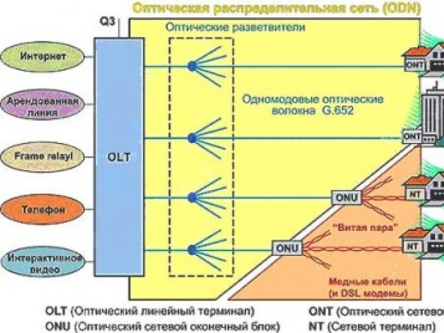 Technologie GPON - optická přístupová síť