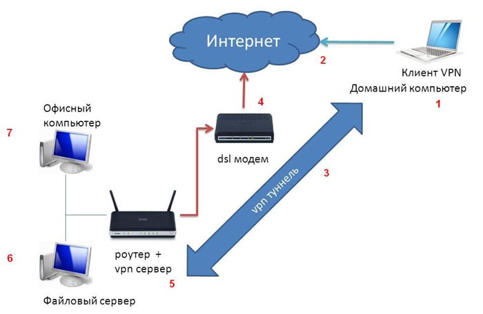 Jak konfigurovat VPN na směrovači