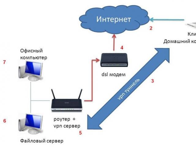 Jak konfigurovat VPN na směrovači