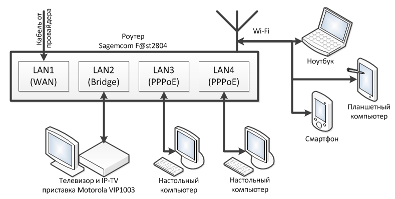 콘솔이나 재생 목록이없는 컴퓨터 또는 TV에서 Rostelecom tv보기