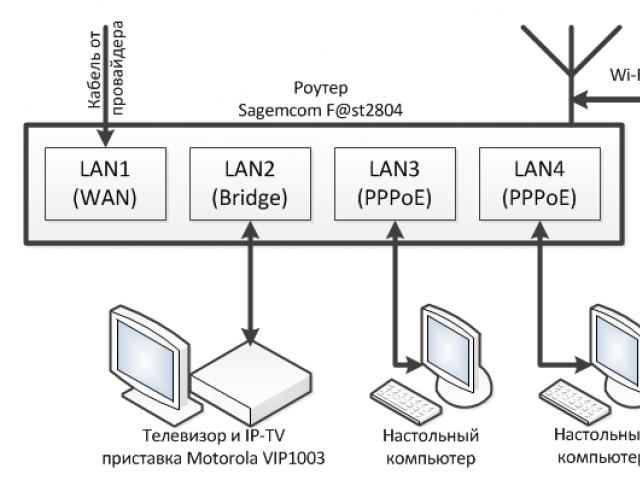 콘솔이나 재생 목록이없는 컴퓨터 또는 TV에서 Rostelecom tv보기