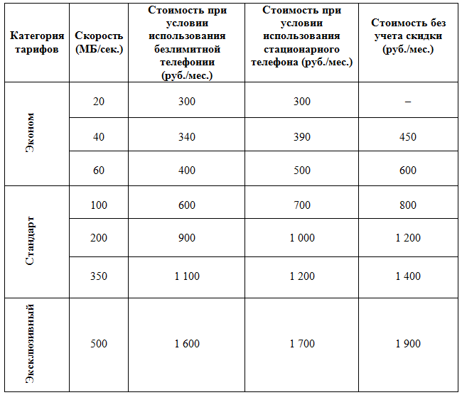 Technologie GPON Rostelecom: popis, vybavení