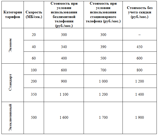 GPON Technology Rostelecom: Përshkrim, pajisje