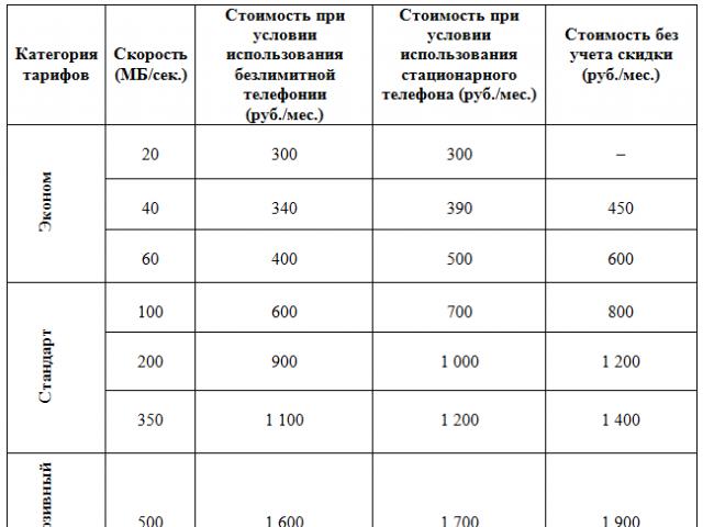 GPON Technology Rostelecom: opis, oprema