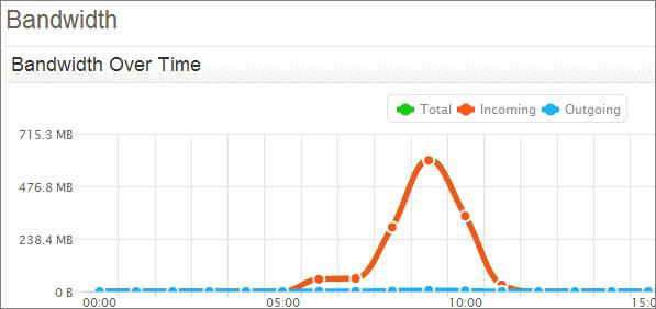 Ограничение на трафика за отделни устройства